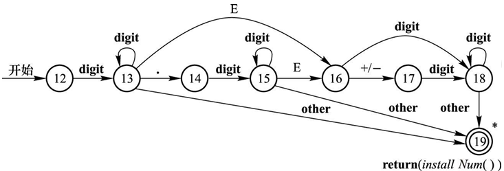 识别更复杂数字的DFA示意图