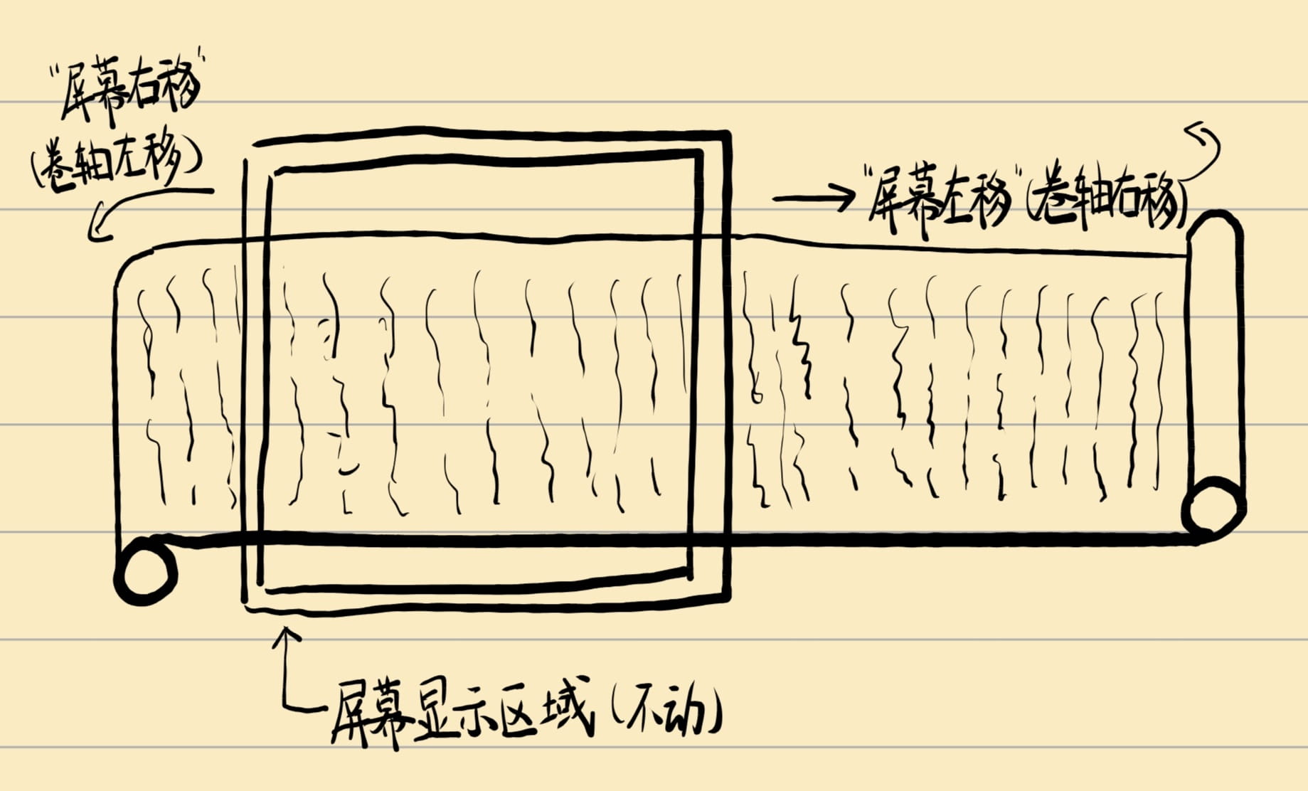 卷轴式界面的示意图