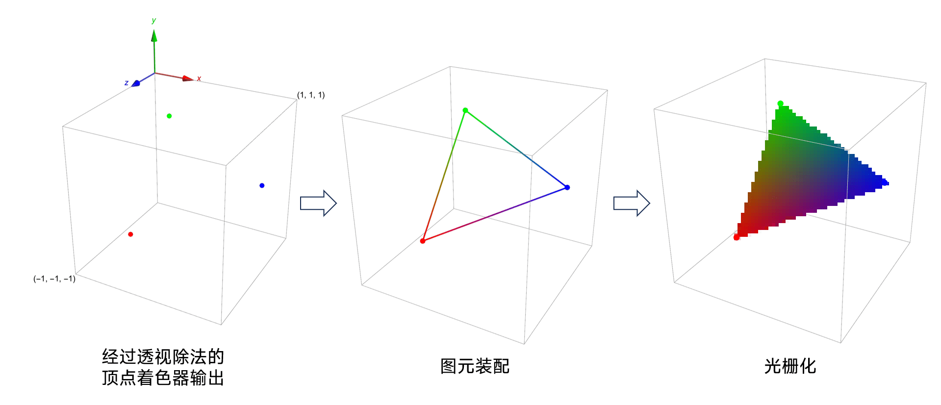 vsh到fsh的中间操作