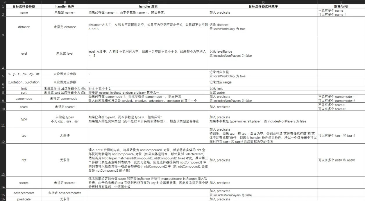表 各参数的读取和处理逻辑
