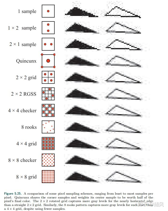 不同采样方法的示例(From Real-Time Rendering 4th)